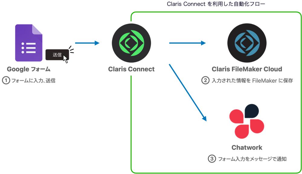 Claris Connect を使用して Google フォームのデータを Claris Filemaker に保存する Claris Connect を使用して Google フォームのデータを Claris Filemaker に保存する
