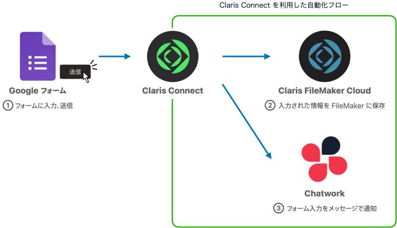 Claris Connect を使用して Google フォームのデータを Claris Filemaker に保存する
