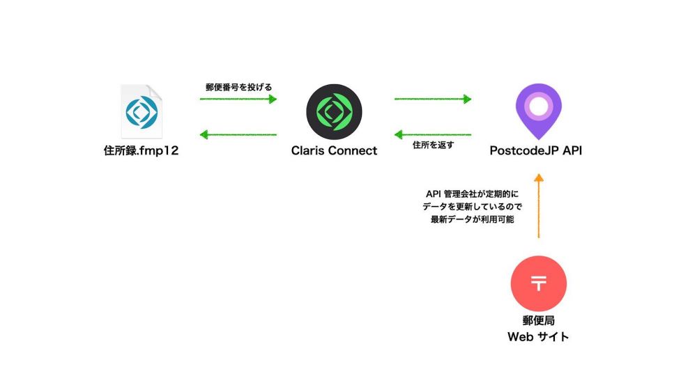 Claris Connect を使って Postcodejp Api から住所情報を取得する