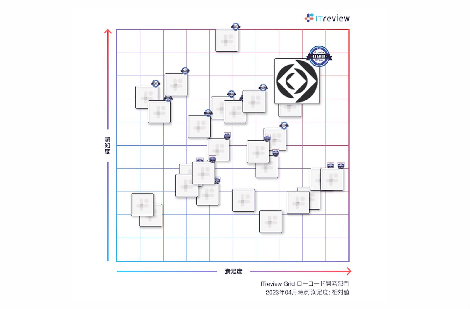 ITreview Grid Award 2023 Spring で Claris FileMaker が 5 部門で Leader 連続受賞