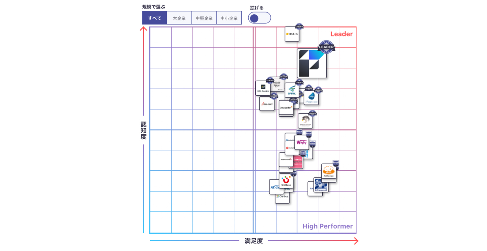 ITreview Grid Award 2023 Summer で Claris FileMaker が 5 部門で Leader 連続受賞