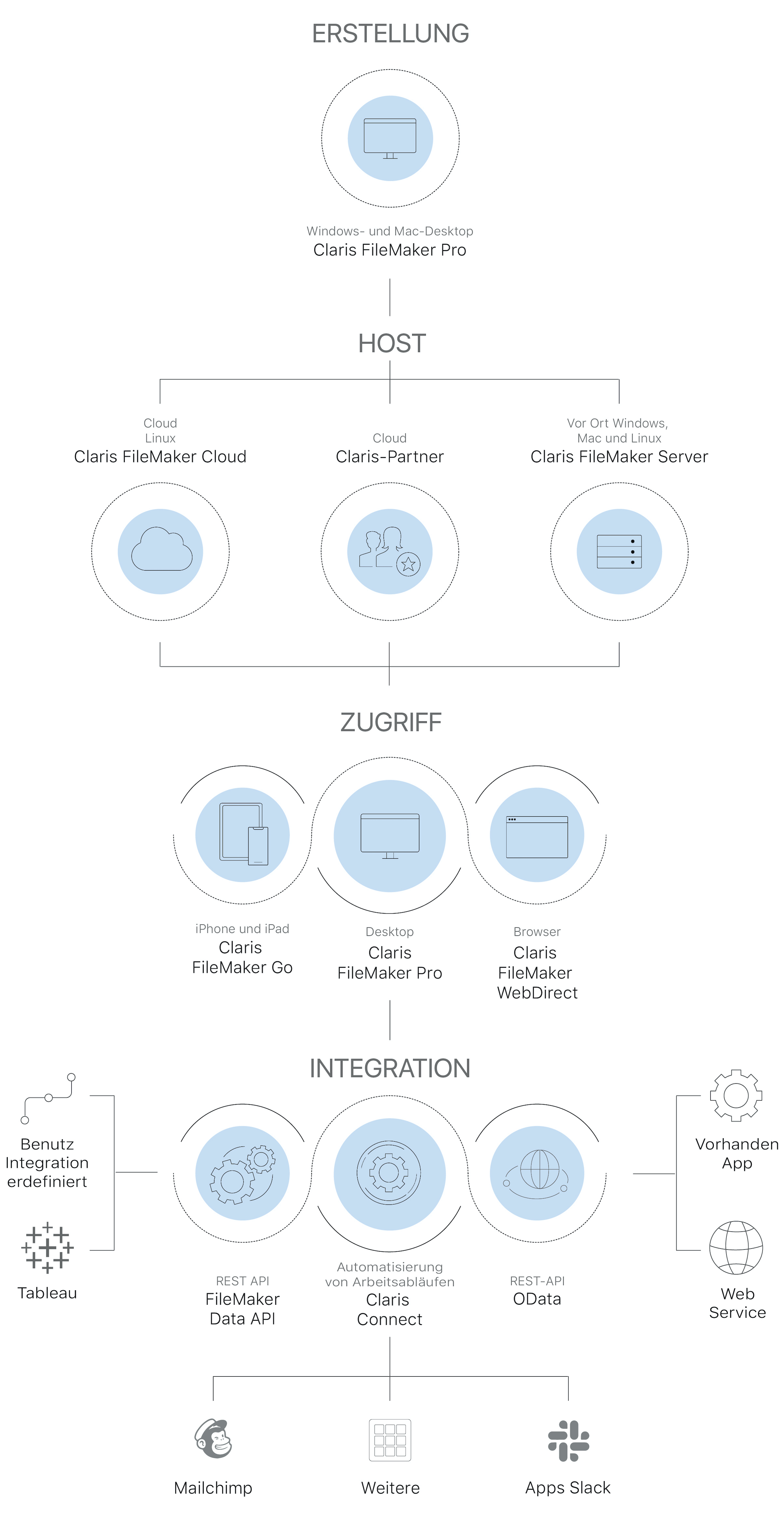 Claris ist für ITProfis wie gemacht