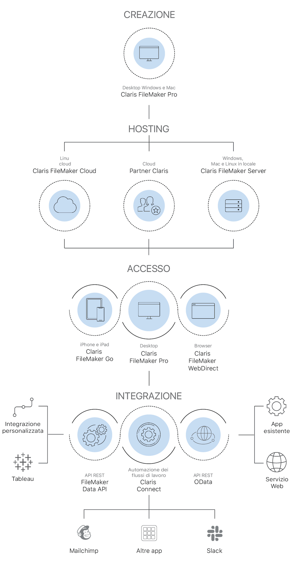 Create e distribuite le app personalizzate con la piattaforma Claris e integratele facilmente con i dati e sistemi esistenti.