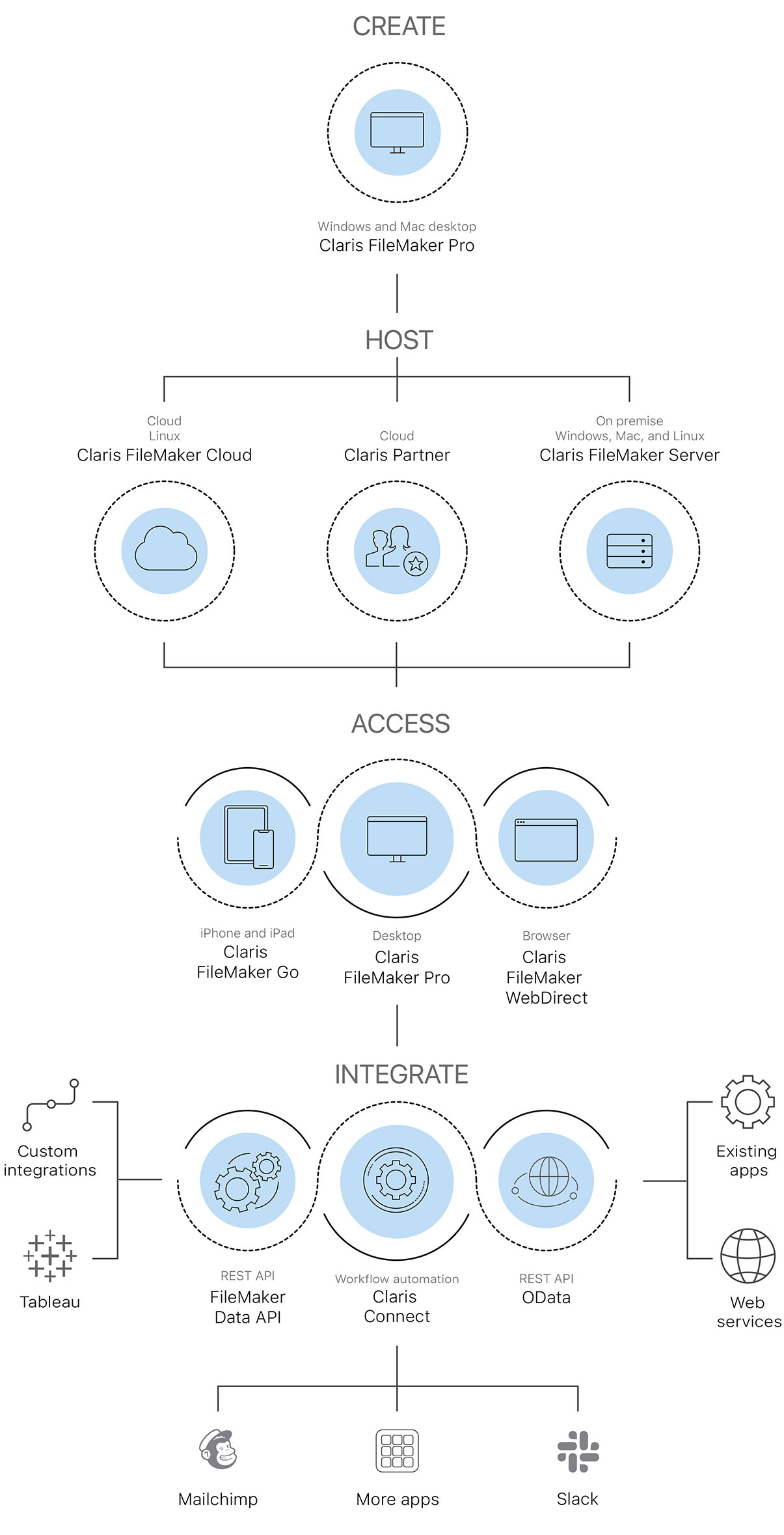 ontwikkel en implementeer uw apps op maat met het Claris-platform en integreer ze eenvoudig in uw bestaande gegevens en systemen.